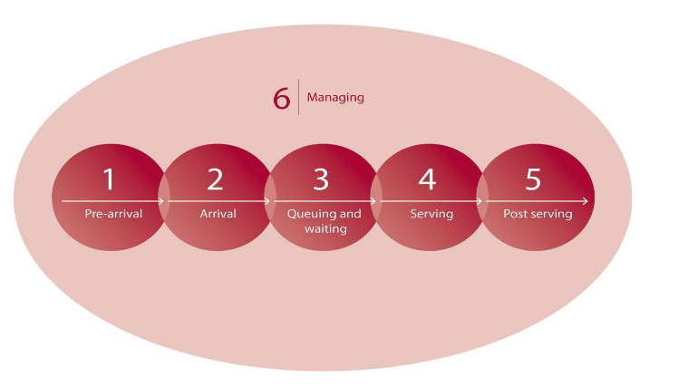 Customer Journey Management