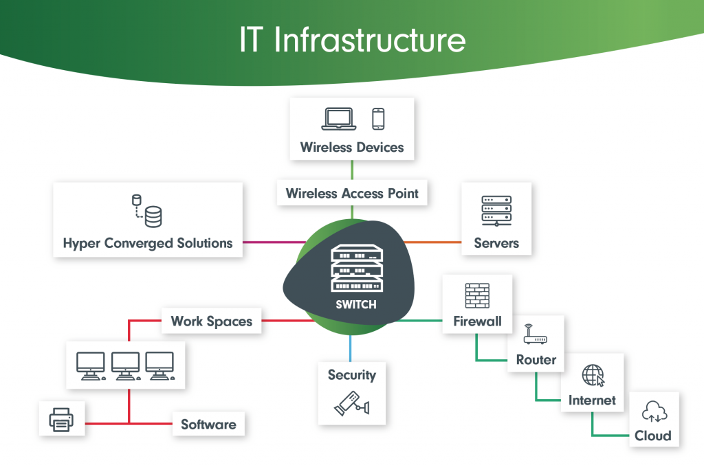 IT Infrastructure