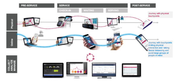 Social Distancing Queuing Solutions